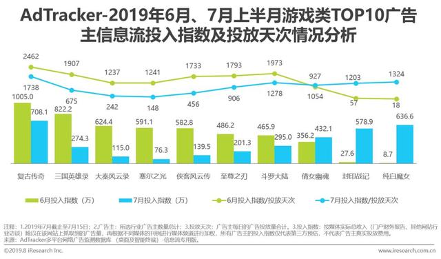 2022年中国游戏类广告主信息流广告投放研究报告