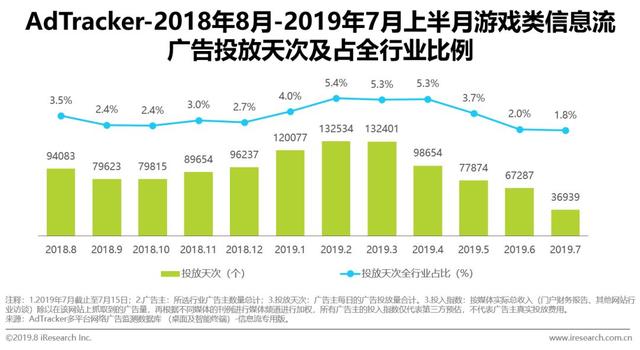 2022年中国游戏类广告主信息流广告投放研究报告
