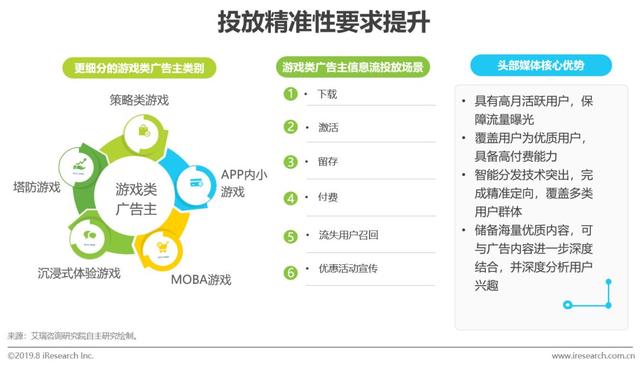 2022年中国游戏类广告主信息流广告投放研究报告