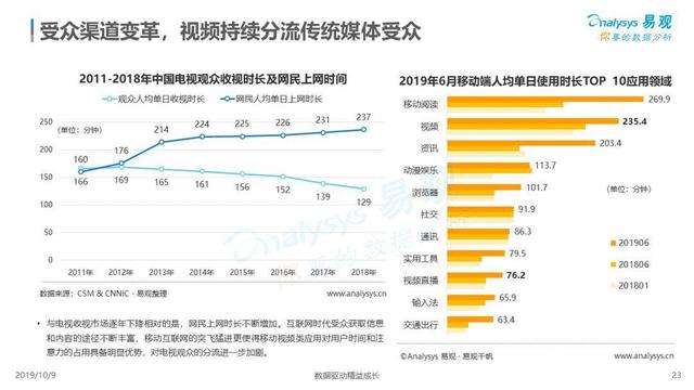 2019中国网络视频市场年度分析