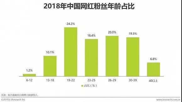 10W网红大战5亿网民，网红直播带货还能走多远？