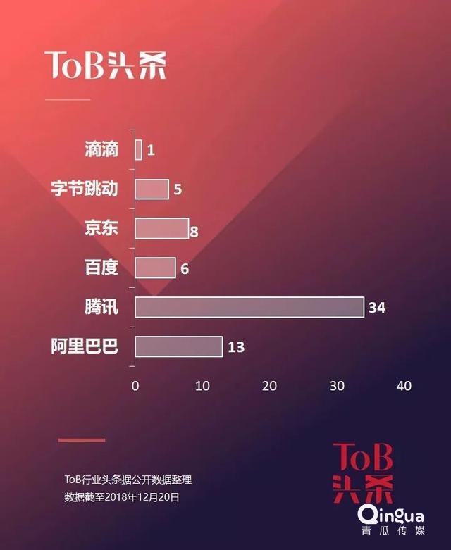2019,BAT们的To B投资战