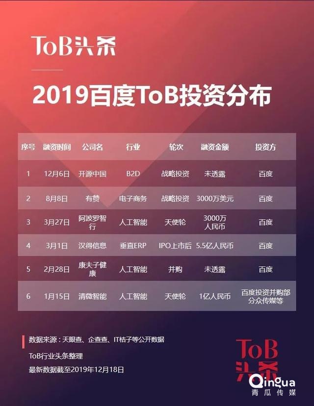 2019,BAT们的To B投资战