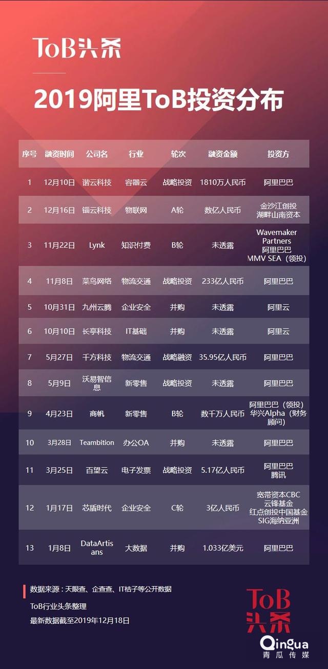 2019,BAT们的To B投资战