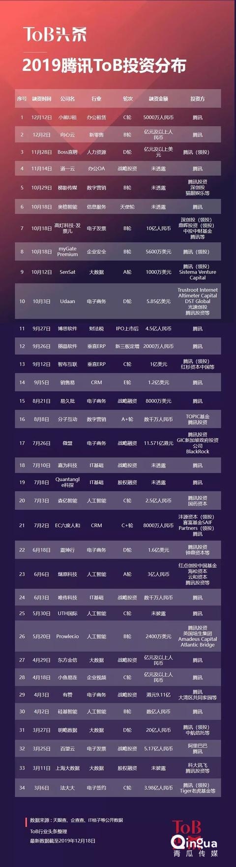 2019,BAT们的To B投资战