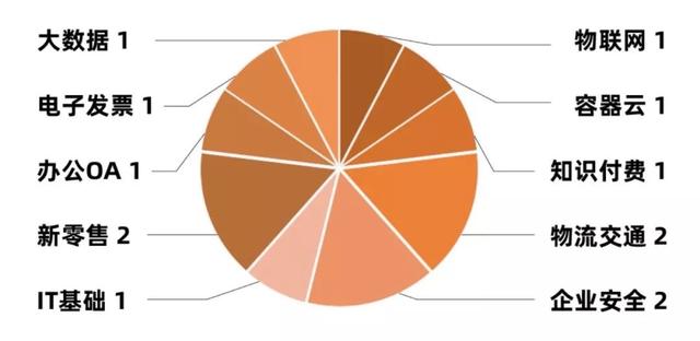 2019,BAT们的To B投资战