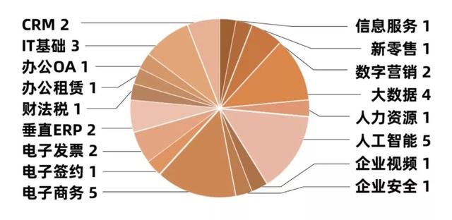 2019,BAT们的To B投资战