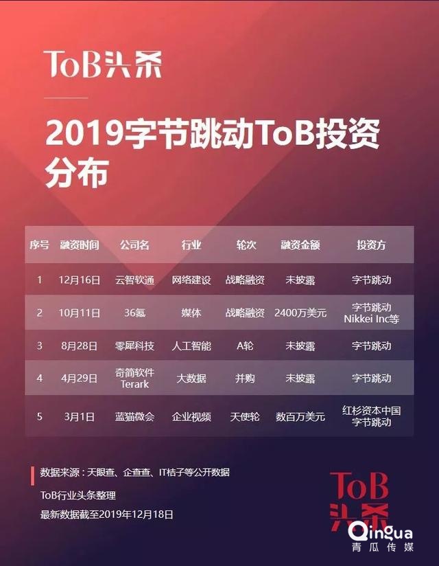2019,BAT们的To B投资战
