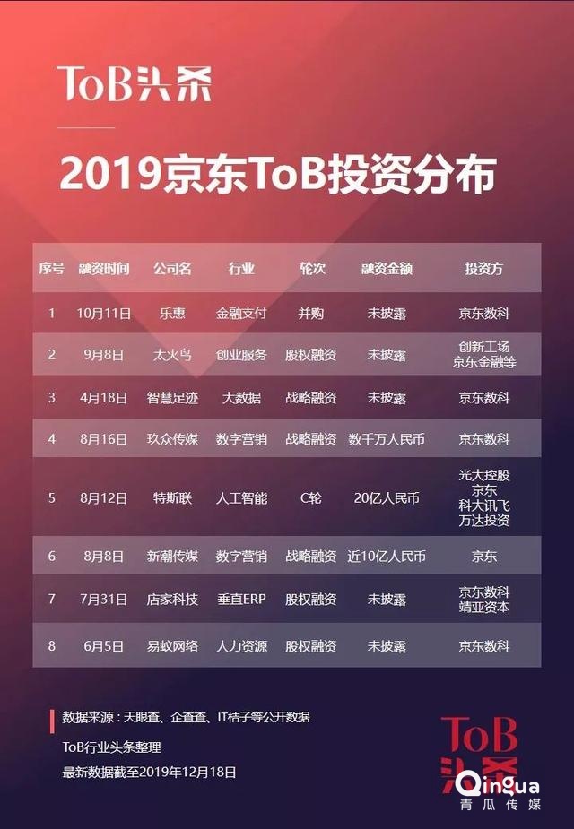2019,BAT们的To B投资战