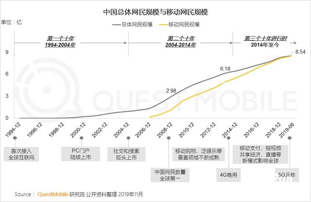 2019中国移动互联网8个关键词!