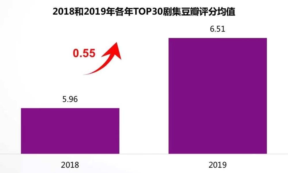 国产剧的2019: 市场惨淡,内容灿烂