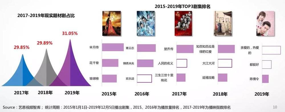 国产剧的2019: 市场惨淡,内容灿烂