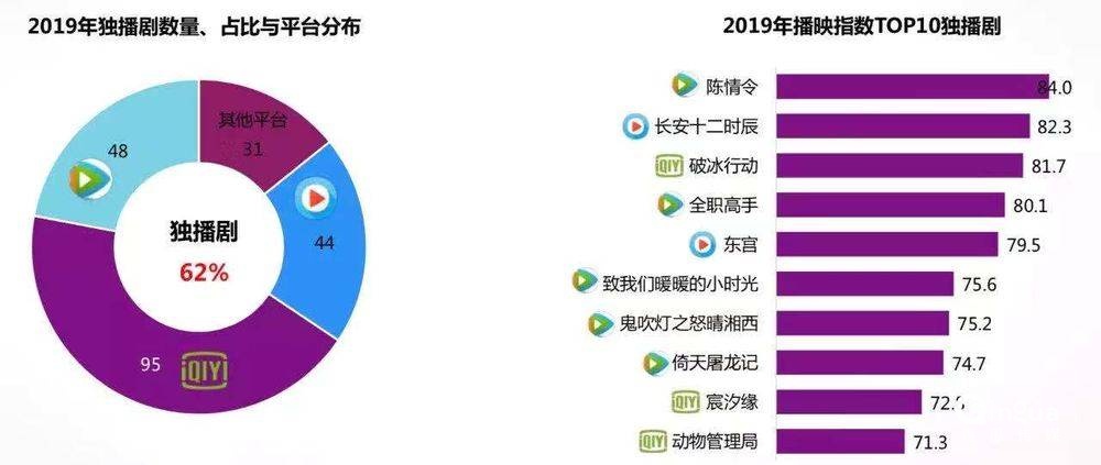 国产剧的2019: 市场惨淡,内容灿烂