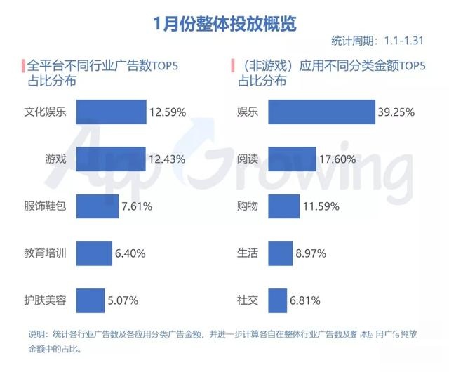 1月份广告投放头部广告主有哪些?行业概览