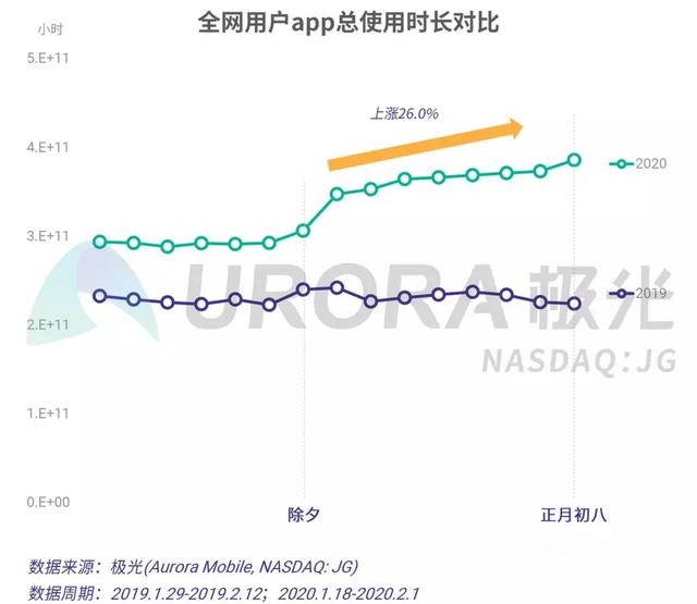 2020春节移动互联网行业热点观察