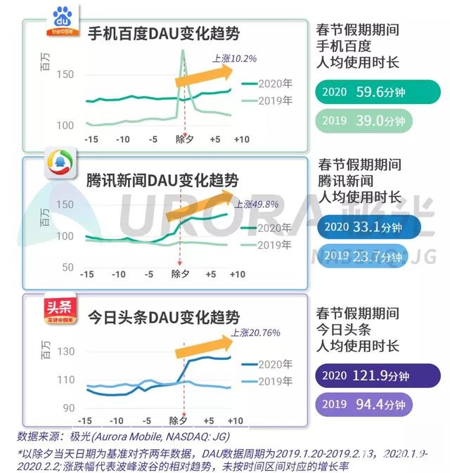 2020春节移动互联网行业热点观察