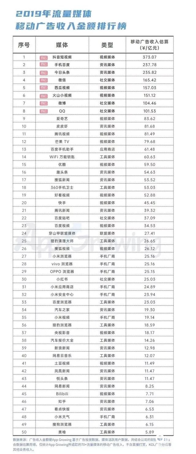 2022年各信息流媒体战绩如何?移动广告收入预估