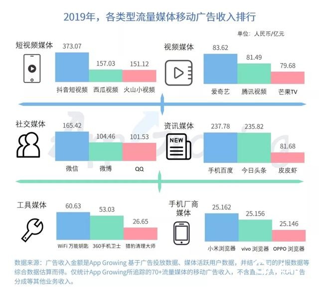 2022年各信息流媒体战绩如何?移动广告收入预估