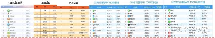 2022年移动端应用市场APP排行!