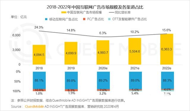2020中国互联网广告大报告