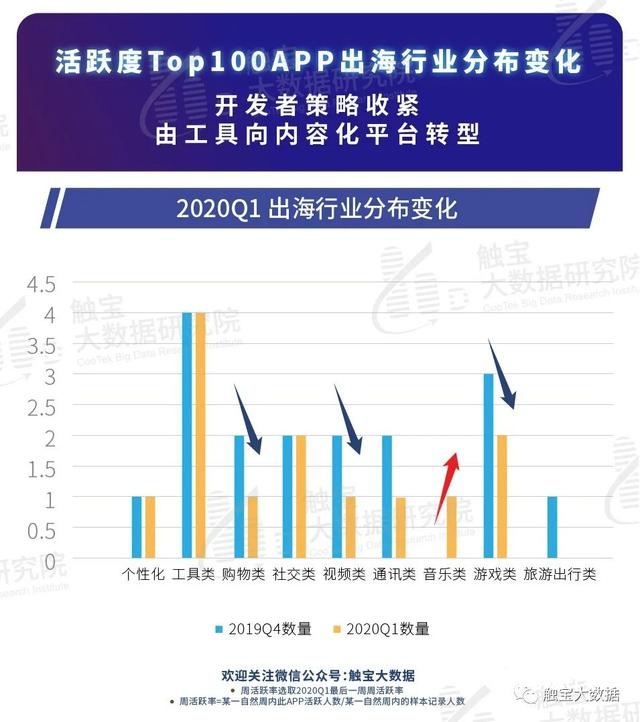 2022年Q1海外应用市场报告!