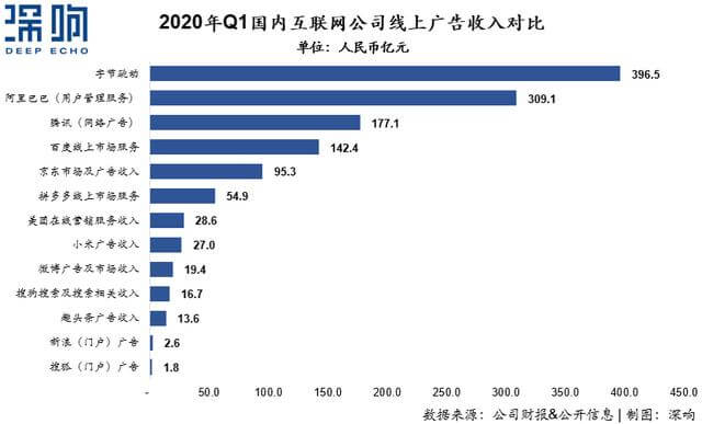 2022年广告新变局 !
