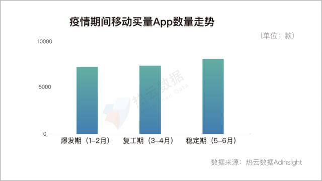 2020上半年,移动App买量趋势&行业分析