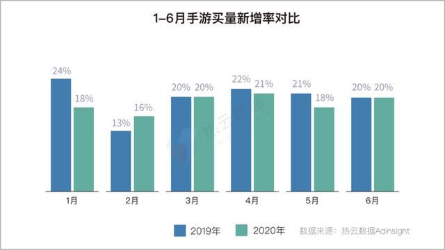 2020上半年,移动App买量趋势&行业分析