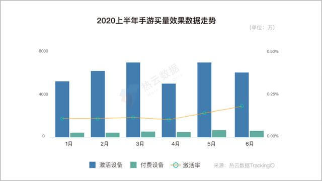 2020上半年,移动App买量趋势&行业分析