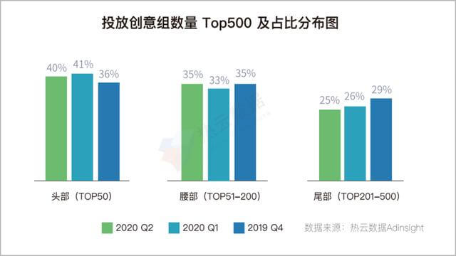 2020上半年,移动App买量趋势&行业分析