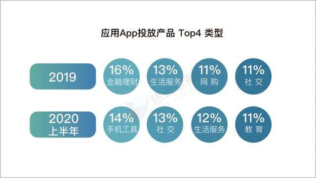2020上半年,移动App买量趋势&行业分析