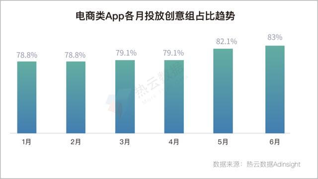 2020上半年,移动App买量趋势&行业分析