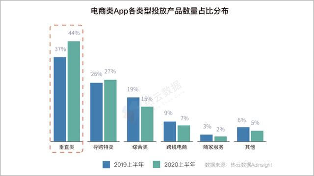2020上半年,移动App买量趋势&行业分析