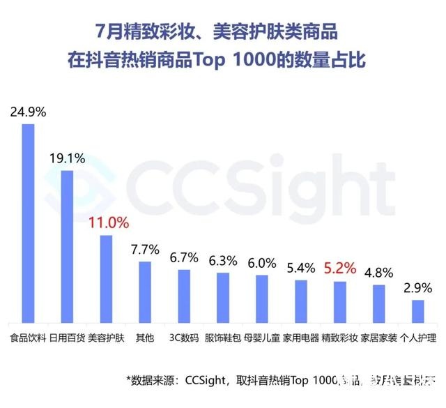 2022年7月美妆行业抖音&小红书营销报告