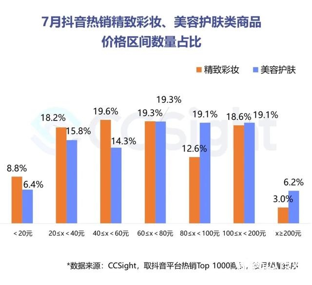 2022年7月美妆行业抖音&小红书营销报告