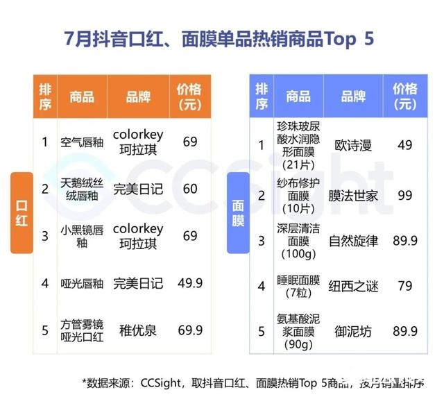 2022年7月美妆行业抖音&小红书营销报告