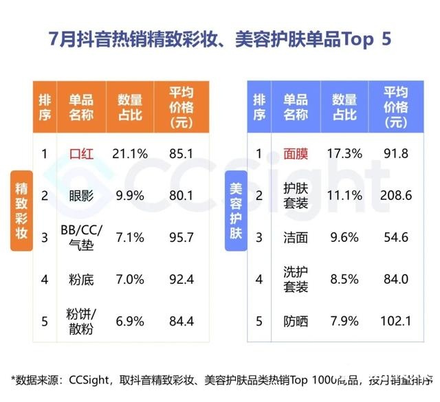 2022年7月美妆行业抖音&小红书营销报告