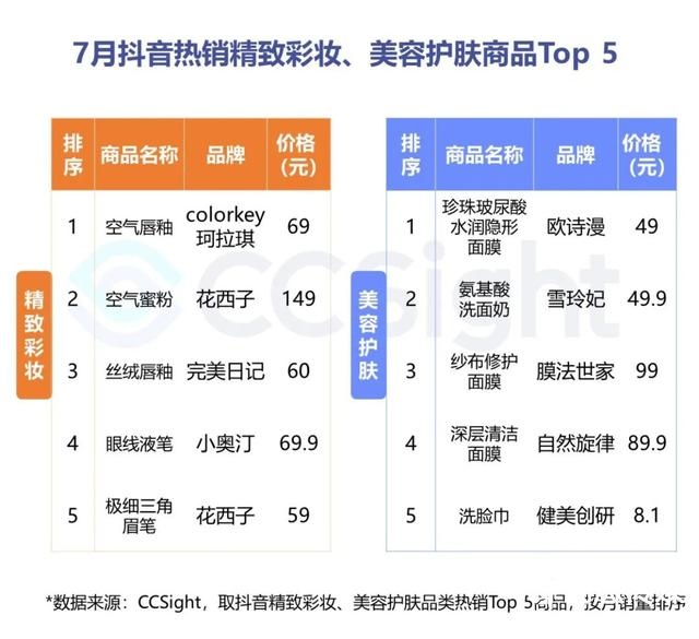 2022年7月美妆行业抖音&小红书营销报告