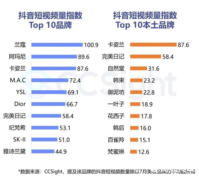 2022年7月美妆行业抖音&小红书营销报告