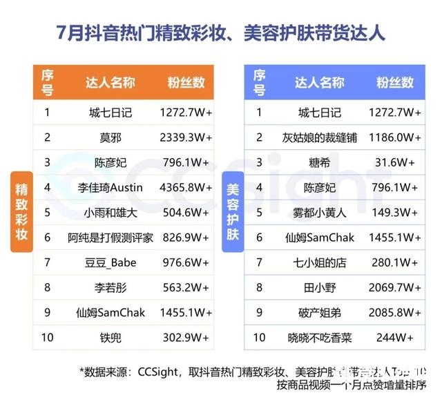 2022年7月美妆行业抖音&小红书营销报告