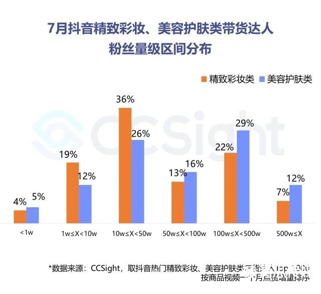 2022年7月美妆行业抖音&小红书营销报告