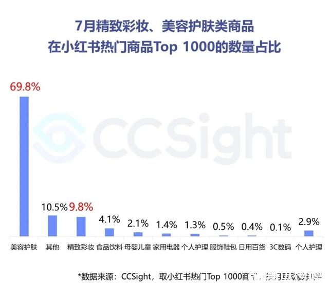 2022年7月美妆行业抖音&小红书营销报告