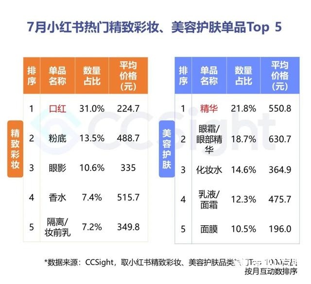 2022年7月美妆行业抖音&小红书营销报告