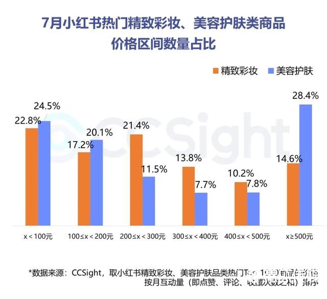 2022年7月美妆行业抖音&小红书营销报告