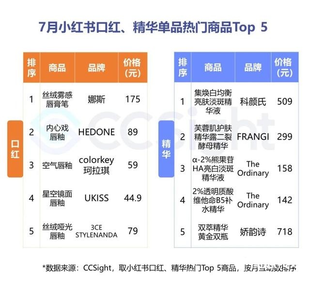 2022年7月美妆行业抖音&小红书营销报告