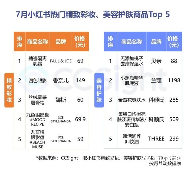 2022年7月美妆行业抖音&小红书营销报告