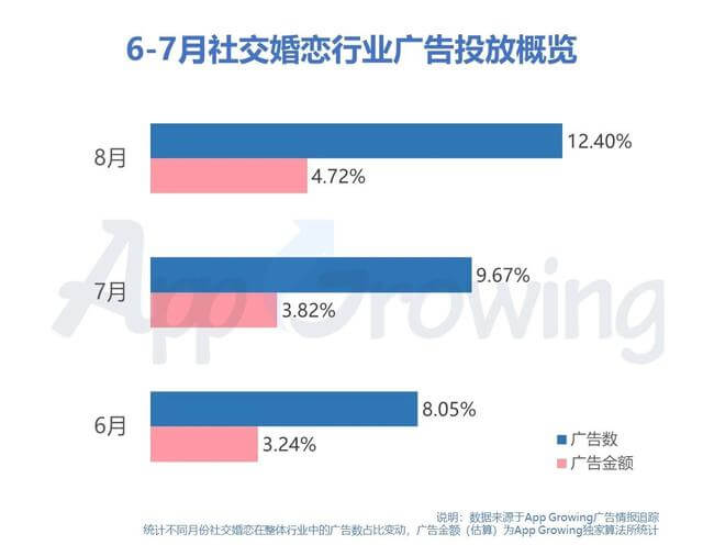 2022年8月社交婚恋广告投放分析