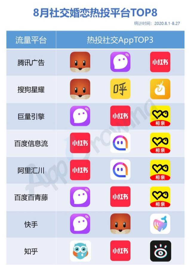 2022年8月社交婚恋广告投放分析