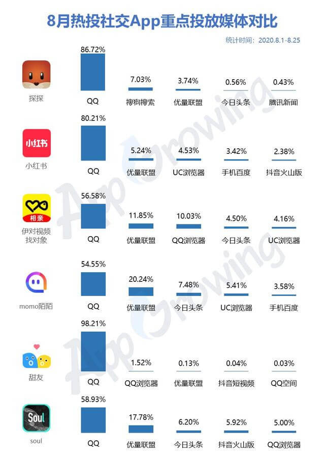 2022年8月社交婚恋广告投放分析