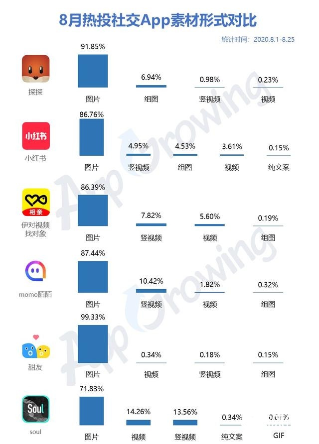 2022年8月社交婚恋广告投放分析